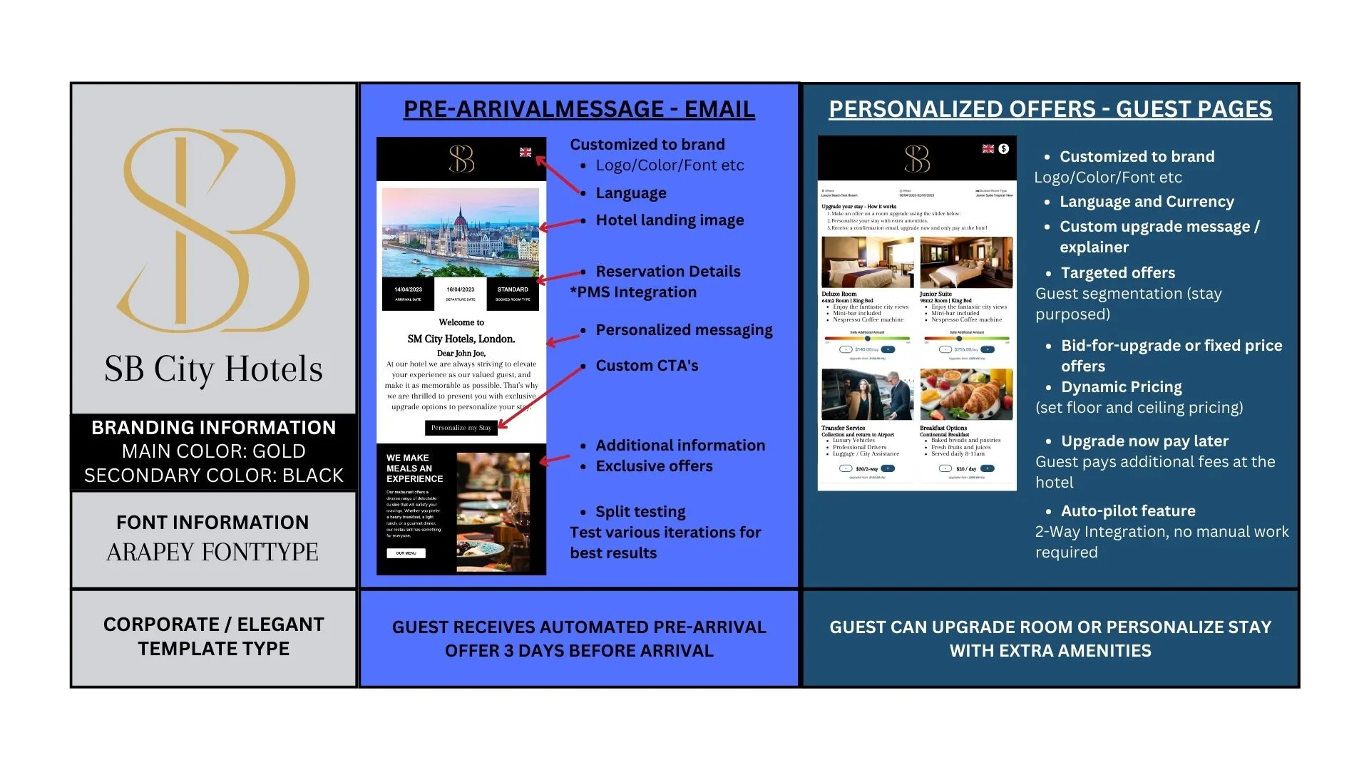 Pre-Arrival Upselling: How it Works