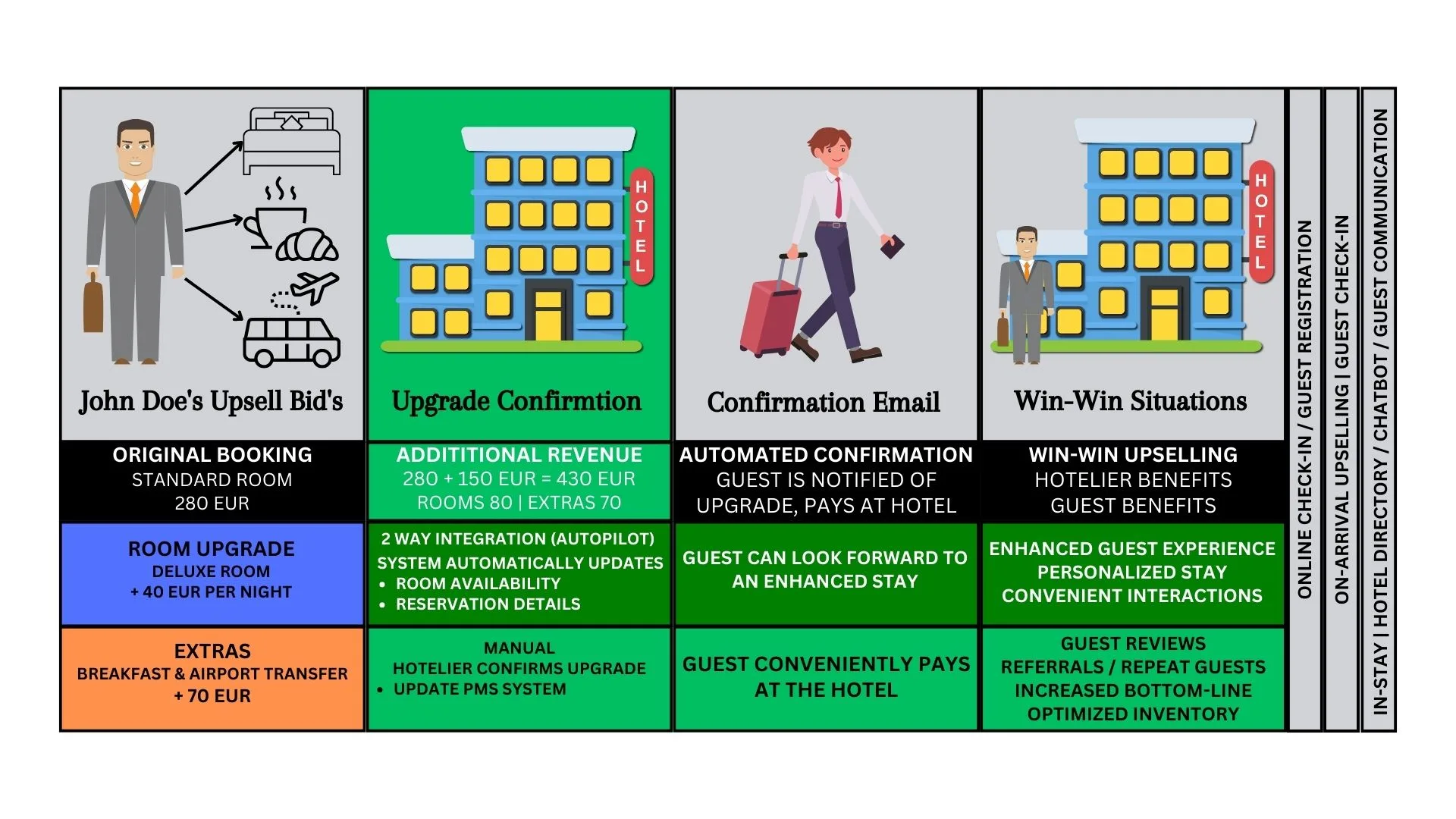 Pre-Arrival Upselling: How it Works