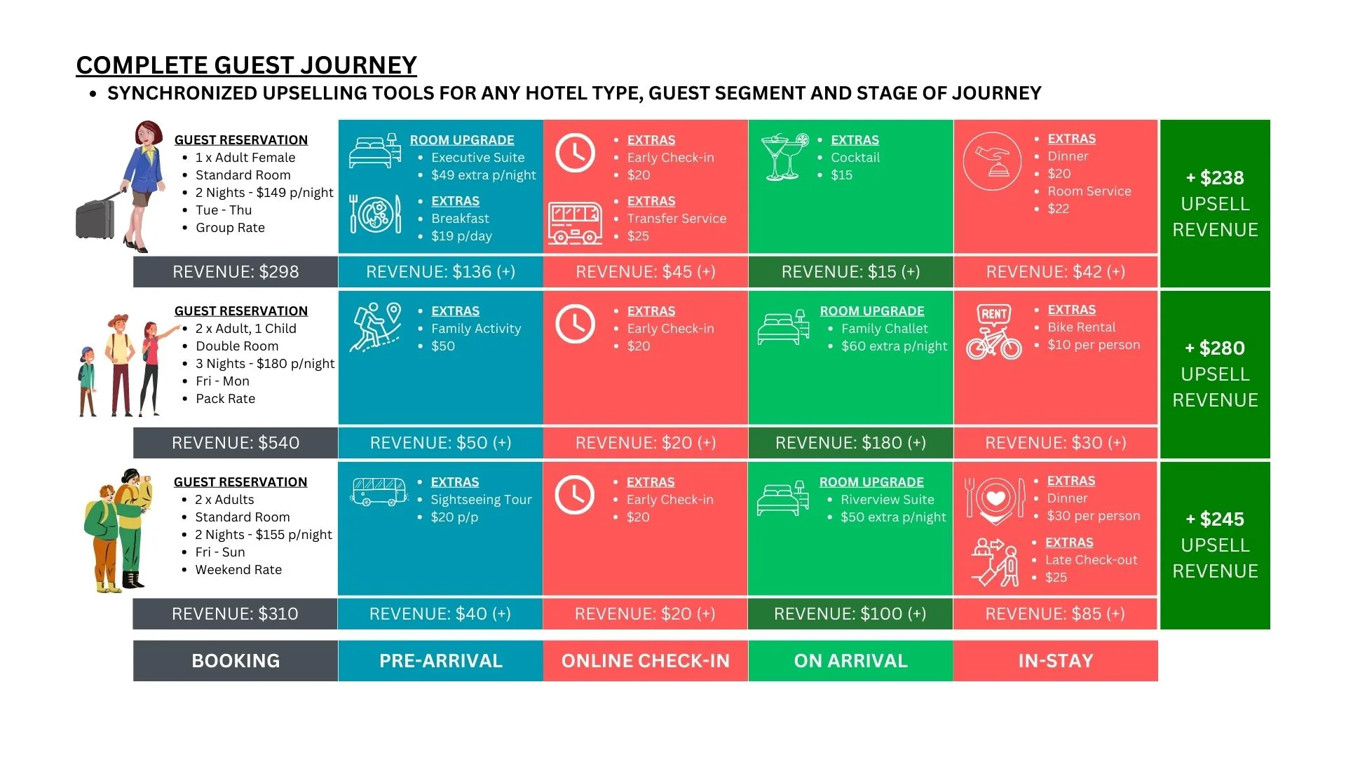 Pre-Arrival Upselling: How it Works